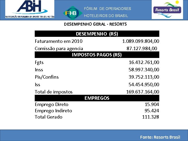 FÓRUM DE OPERADORES HOTELEIROS DO BRASIL DESEMPENHO GERAL - RESORTS DESEMPENHO (R$) Faturamento em