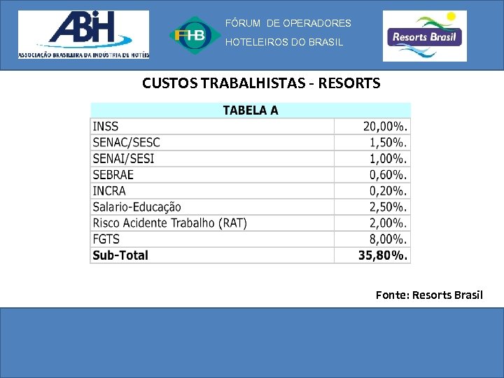 FÓRUM DE OPERADORES HOTELEIROS DO BRASIL CUSTOS TRABALHISTAS - RESORTS Fonte: Resorts Brasil 