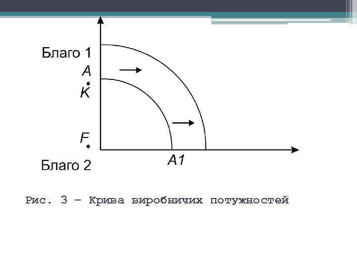 Рис. 3 – Крива виробничих потужностей 