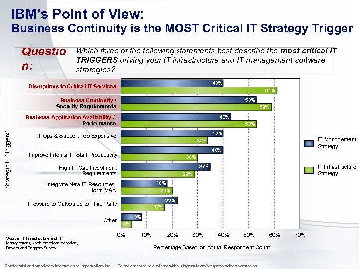 IBM’s Point of View: Business Continuity is the MOST Critical IT Strategy Trigger Questio