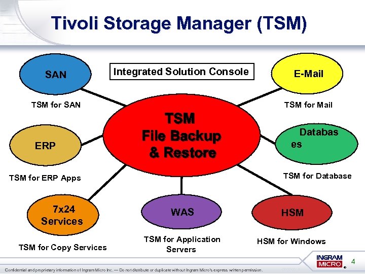Tivoli Storage Manager (TSM) SAN Integrated Solution Console E-Mail TSM for SAN ERP TSM