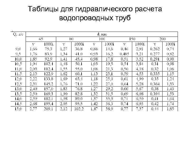 Таблицы для гидравлического расчета водопроводных труб 