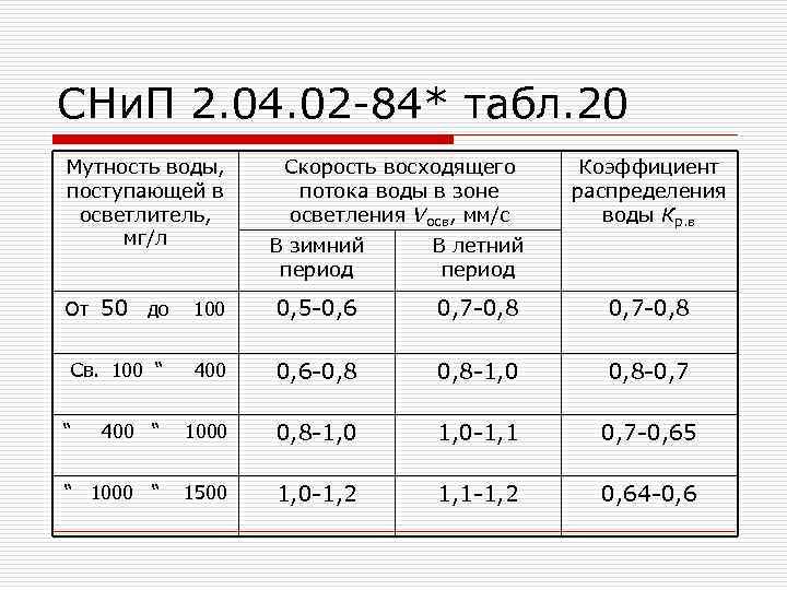 СНи. П 2. 04. 02 -84* табл. 20 Мутность воды, поступающей в осветлитель, мг/л