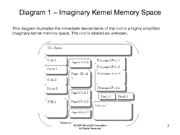 Diagram 1 – Imaginary Kernel Memory Space This diagram illustrates the immediate descendents of