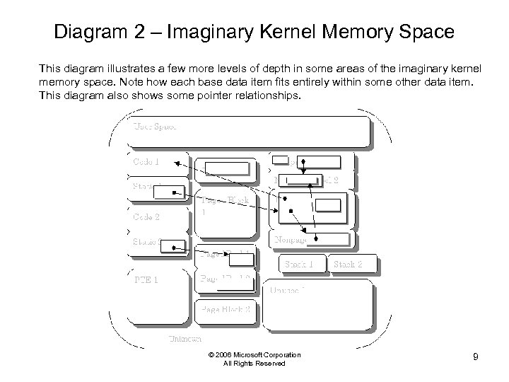 Diagram 2 – Imaginary Kernel Memory Space This diagram illustrates a few more levels