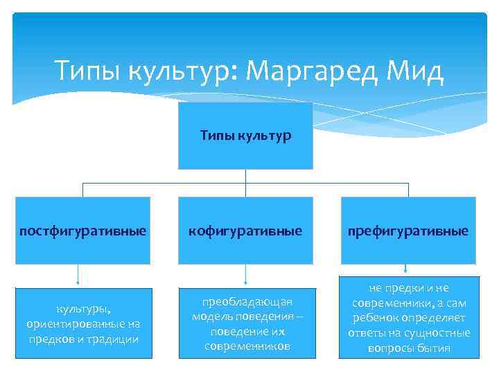 Типы культур: Маргаред Мид Типы культур постфигуративные культуры, ориентированные на предков и традиции кофигуративные