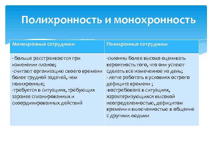 Полихронность и монохронность Монохронные сотрудники Полихронные сотрудники - больше расстраиваются при изменении планов; -считают