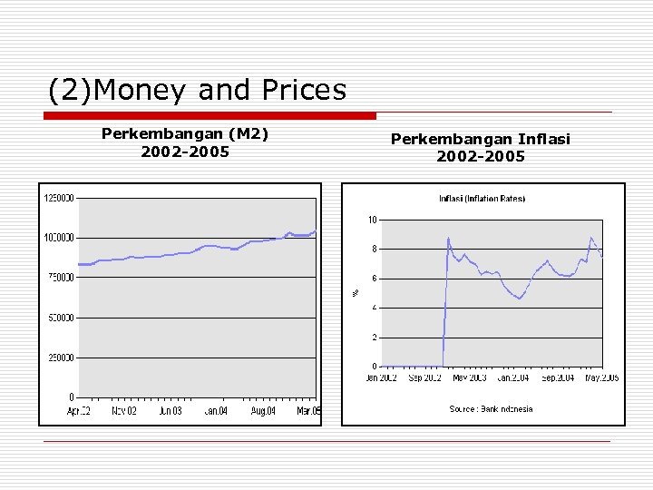 (2)Money and Prices Perkembangan (M 2) 2002 -2005 Perkembangan Inflasi 2002 -2005 