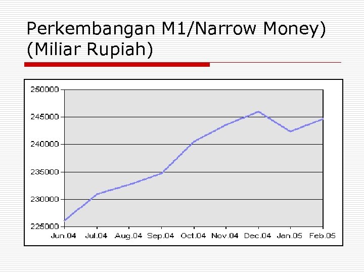 Perkembangan M 1/Narrow Money) (Miliar Rupiah) 