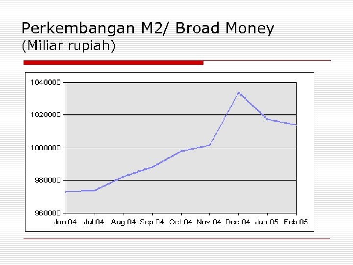 Perkembangan M 2/ Broad Money (Miliar rupiah) 