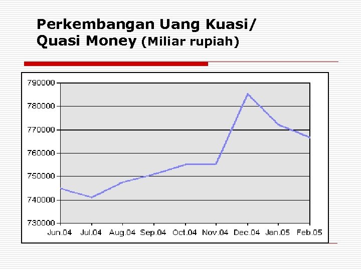 Perkembangan Uang Kuasi/ Quasi Money (Miliar rupiah) 