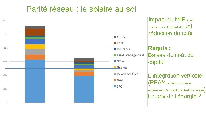 Parité réseau : le solaire au sol Impact du MIP (prix minimaux à l’importation)