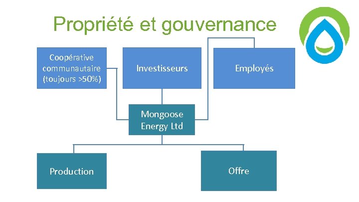 Propriété et gouvernance Coopérative communautaire (toujours >50%) Investisseurs Employés Mongoose Energy Ltd Production Offre
