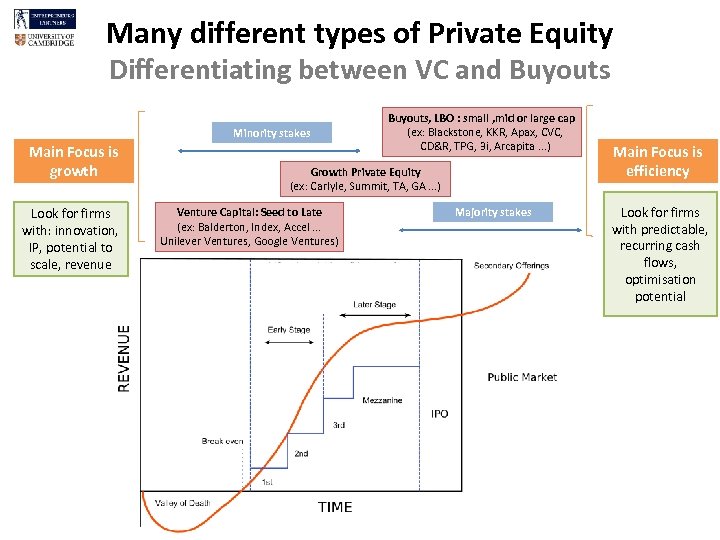 Many different types of Private Equity Differentiating between VC and Buyouts Minority stakes Main