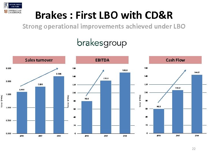 Brakes : First LBO with CD&R Strong operational improvements achieved under LBO Sales turnover