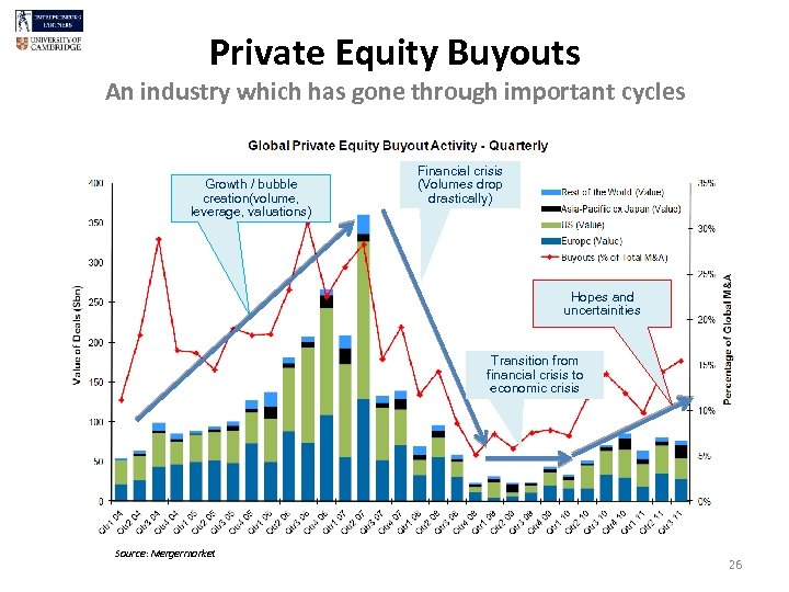 Private Equity Buyouts An industry which has gone through important cycles Growth / bubble