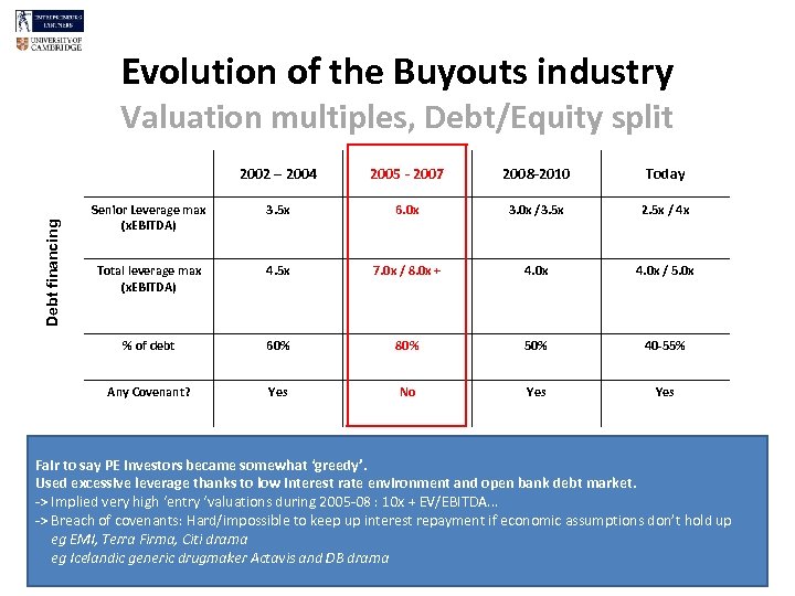Evolution of the Buyouts industry Valuation multiples, Debt/Equity split 2005 - 2007 2008 -2010
