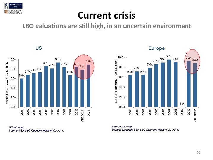 Current crisis LBO valuations are still high, in an uncertain environment US Europe US