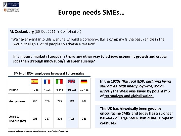 Europe needs SMEs… M. Zuckerberg (30 Oct 2011, Y Combinator) “We never went into