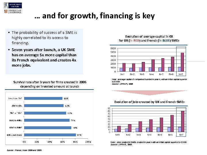 … and for growth, financing is key § The probability of success of a