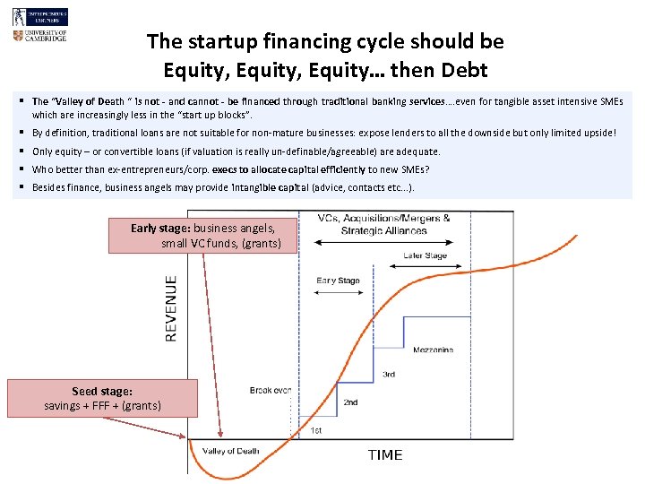 The startup financing cycle should be Equity, Equity… then Debt § The “Valley of