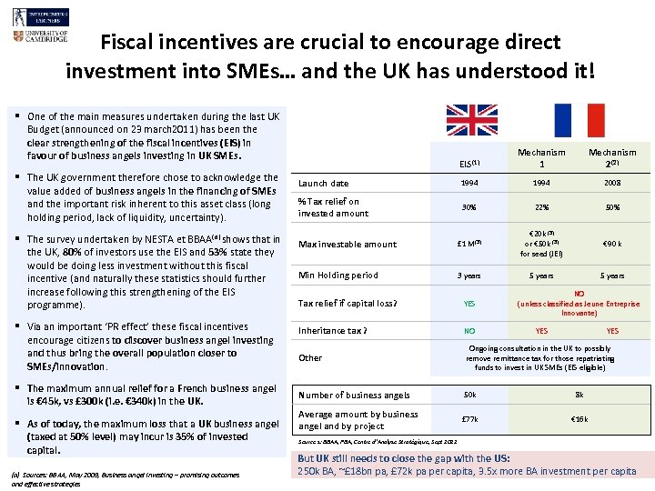 Fiscal incentives are crucial to encourage direct investment into SMEs… and the UK has