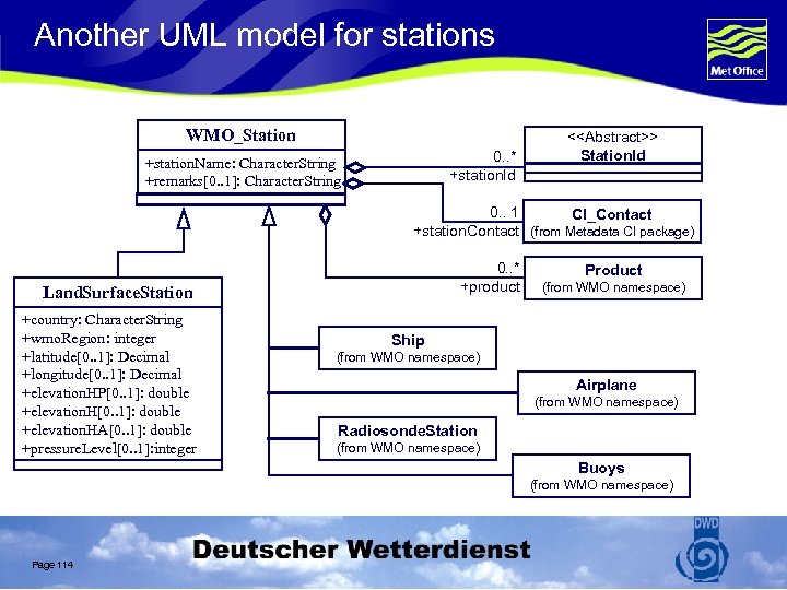 Another UML model for stations WMO_Station 0. . * +station. Id +station. Name: Character.