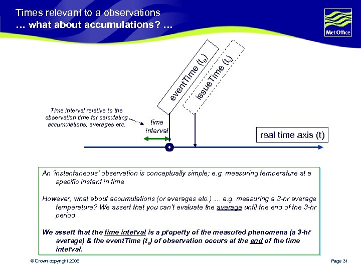 Time interval relative to the observation time for calculating accumulations, averages etc. time interval