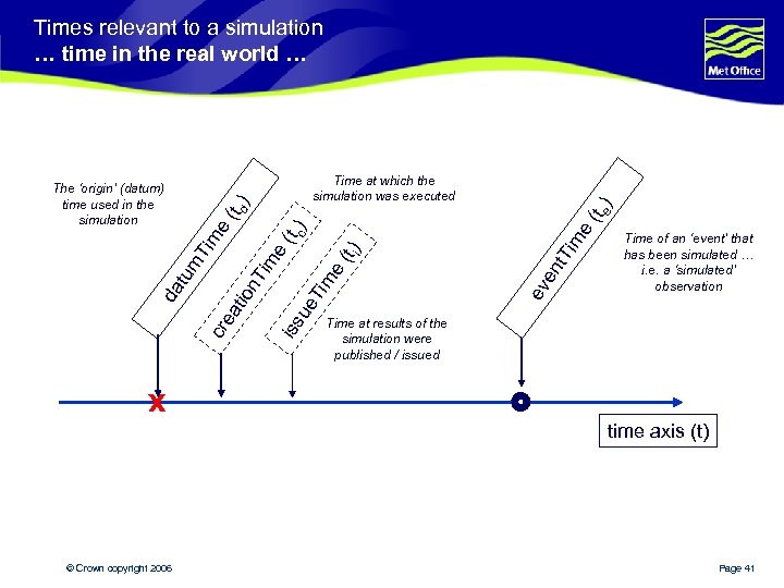 Times relevant to a simulation … time in the real world … e i