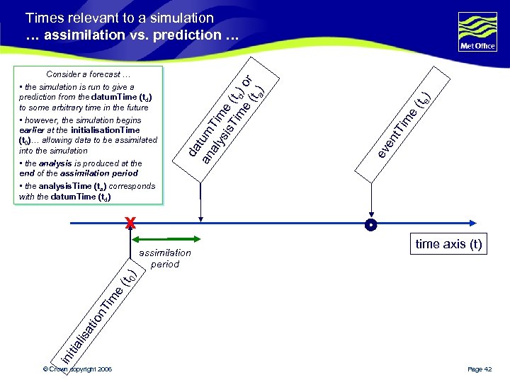  • the analysis is produced at the end of the assimilation period •