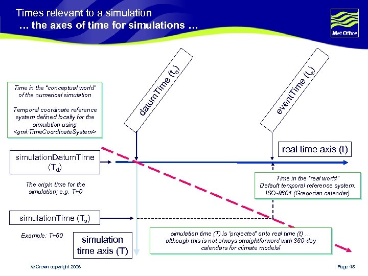 simulation. Datum. Time (Td) The origin time for the simulation; e. g. T+0 e