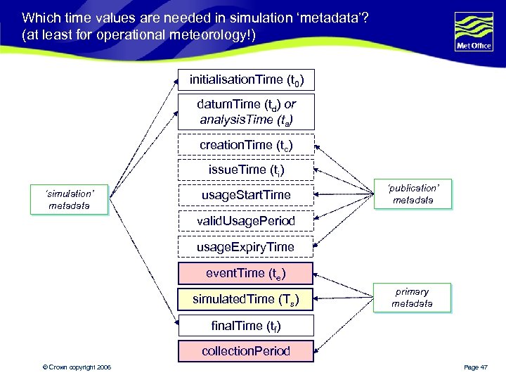 Which time values are needed in simulation ‘metadata’? (at least for operational meteorology!) initialisation.