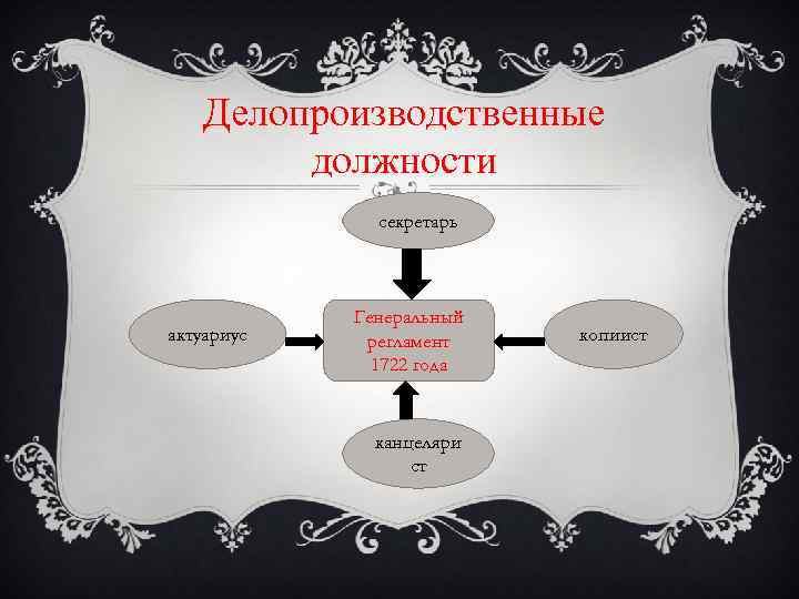 Делопроизводственные должности секретарь актуариус Генеральный регламент 1722 года канцеляри ст копиист 