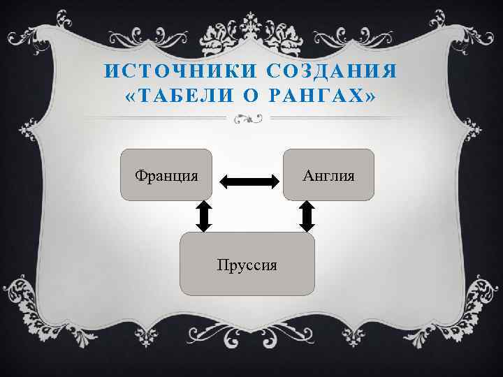 ИСТОЧНИКИ СОЗДАНИЯ «ТАБЕЛИ О РАНГАХ» Франция Англия Пруссия 