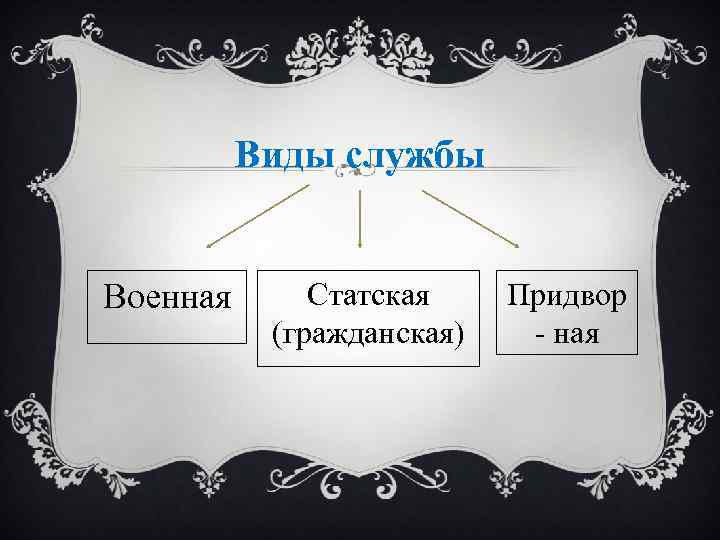 Виды службы Военная Статская (гражданская) Придвор - ная 