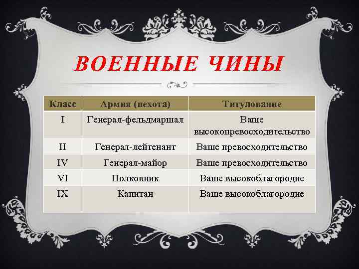 ВОЕННЫЕ ЧИНЫ Класс Армия (пехота) Титулование I Генерал-фельдмаршал Ваше высокопревосходительство II Генерал-лейтенант Ваше превосходительство