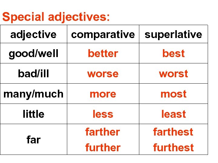 Special adjectives: adjective comparative superlative good/well better best bad/ill worse worst many/much more most