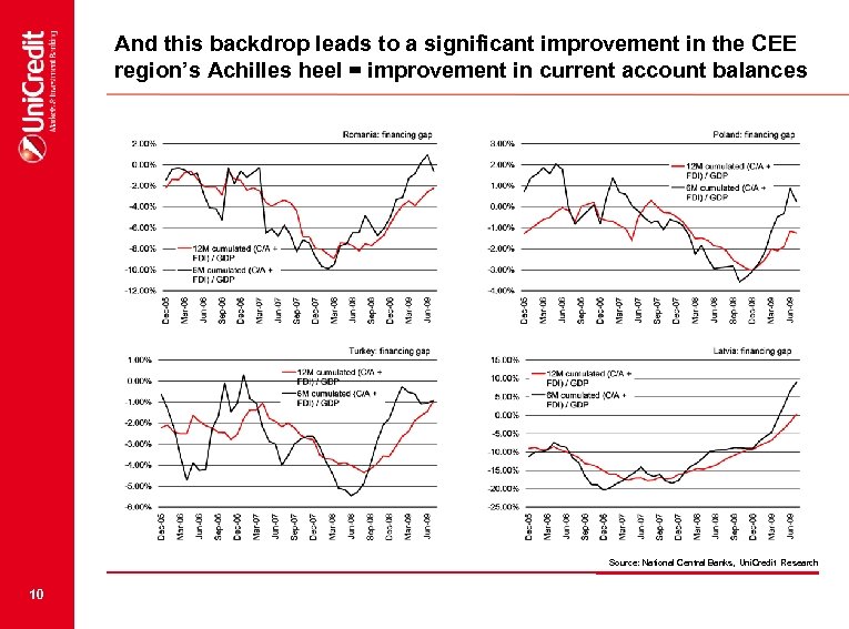 And this backdrop leads to a significant improvement in the CEE region’s Achilles heel