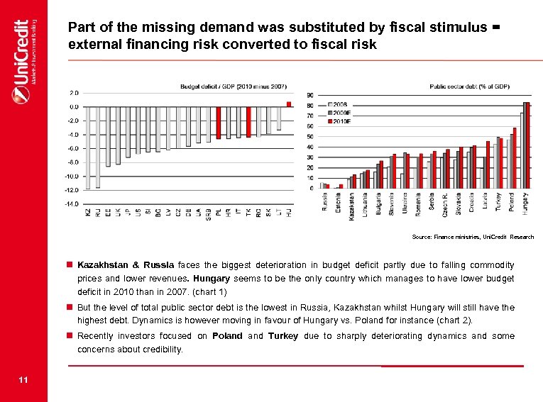 Part of the missing demand was substituted by fiscal stimulus = external financing risk