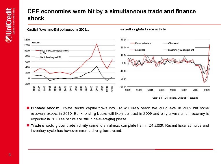 CEE economies were hit by a simultaneous trade and finance shock Capital flows into