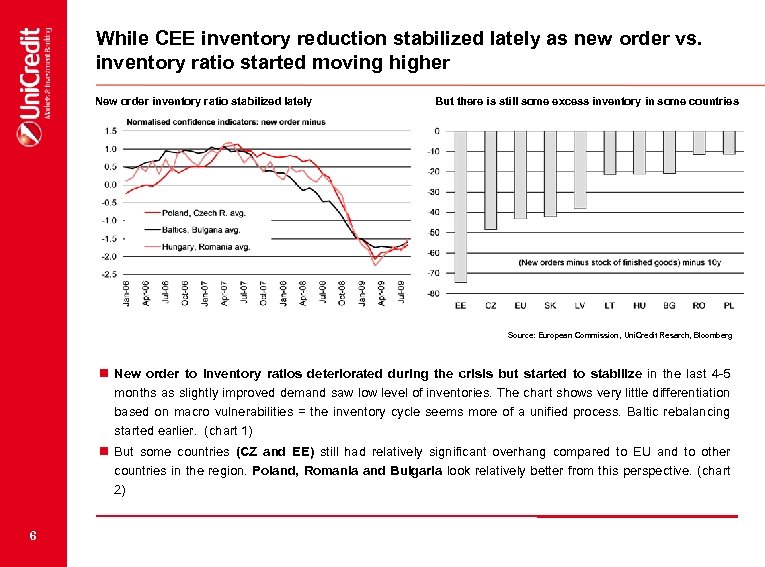 While CEE inventory reduction stabilized lately as new order vs. inventory ratio started moving