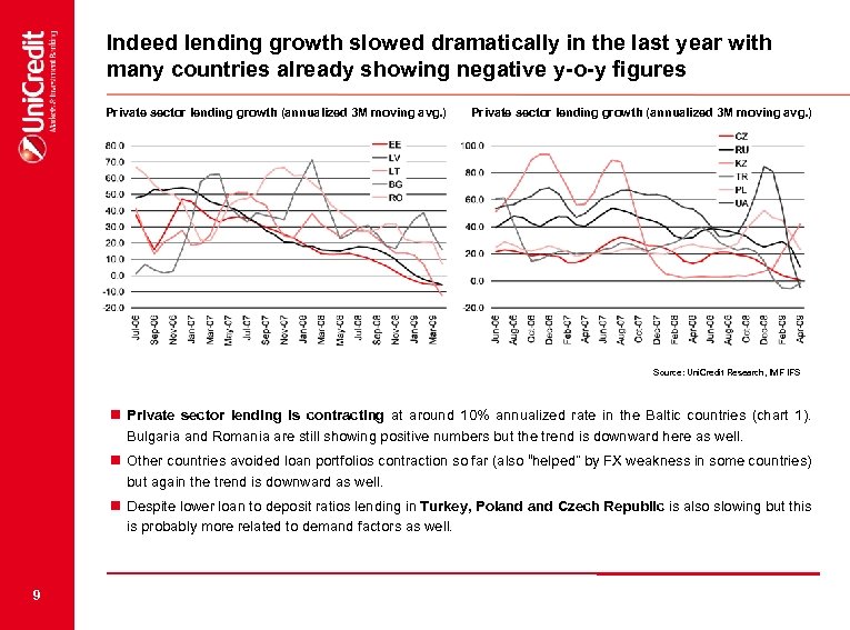 Indeed lending growth slowed dramatically in the last year with many countries already showing