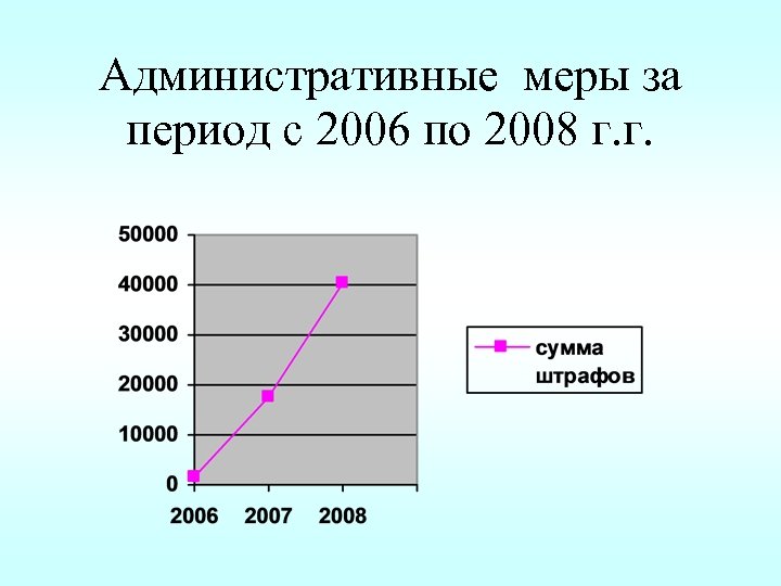 Административные меры за период с 2006 по 2008 г. г. 