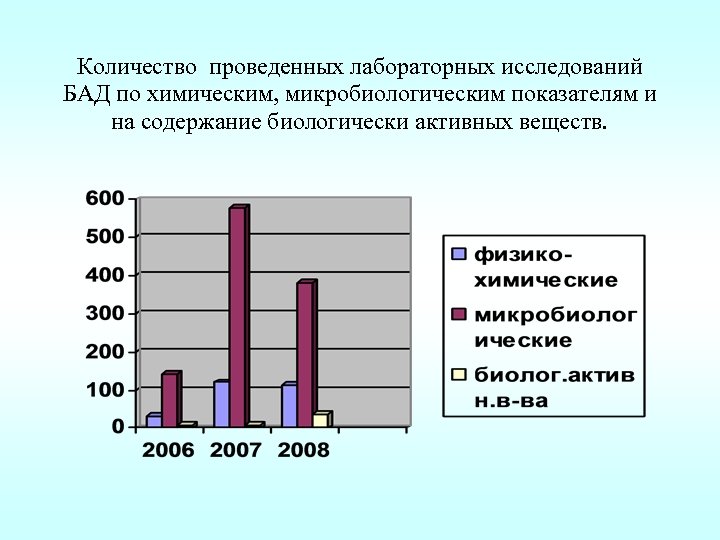 Количество проведенных лабораторных исследований БАД по химическим, микробиологическим показателям и на содержание биологически активных