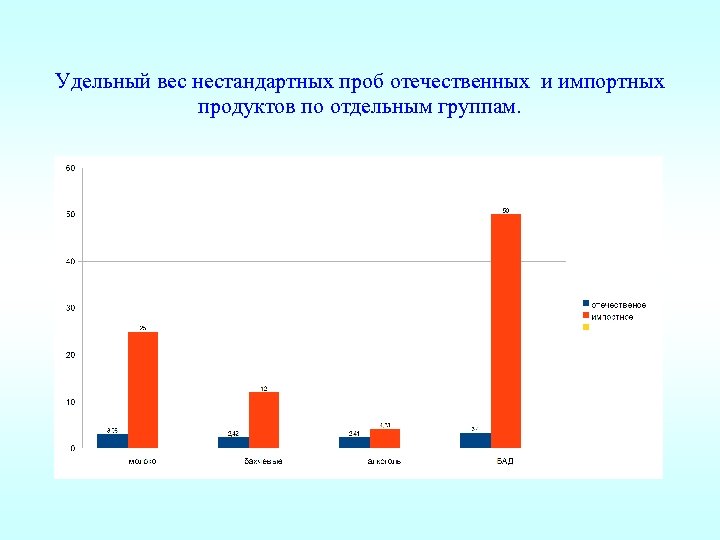 Удельный вес нестандартных проб отечественных и импортных продуктов по отдельным группам. 