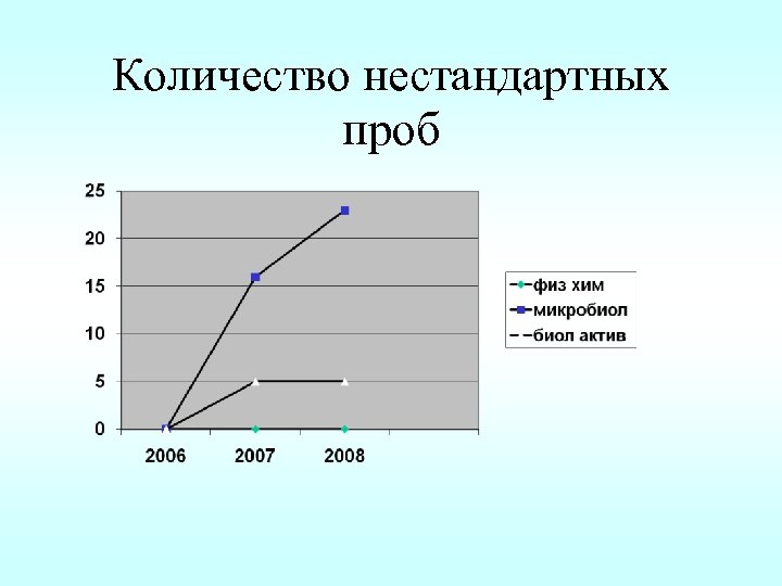Количество нестандартных проб 