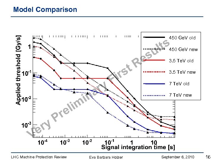 Model Comparison 450 Ge. V old lts 450 Ge. V new u ry e