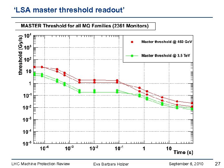 ‘LSA master threshold readout’ LHC Machine Protection Review Eva Barbara Holzer September 6, 2010