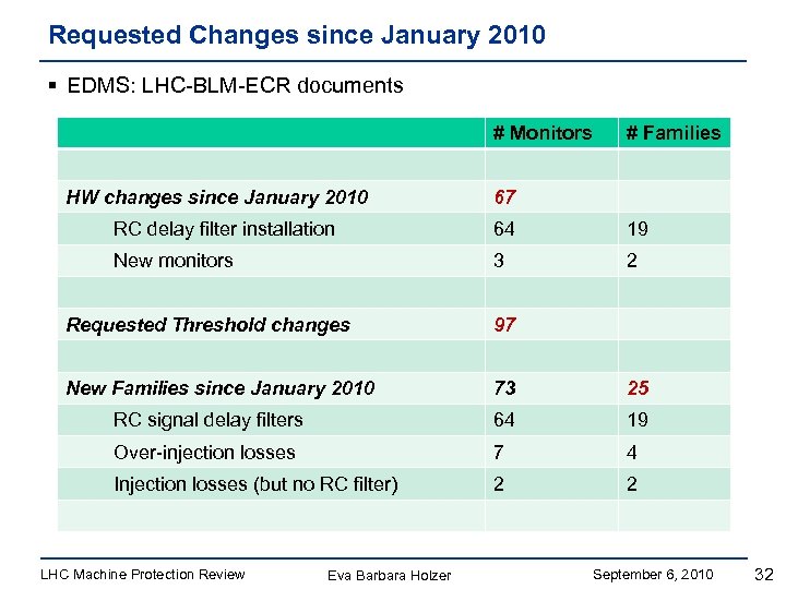 Requested Changes since January 2010 § EDMS: LHC-BLM-ECR documents # Monitors # Families HW