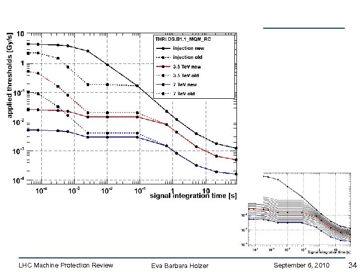 LHC Machine Protection Review Eva Barbara Holzer September 6, 2010 34 